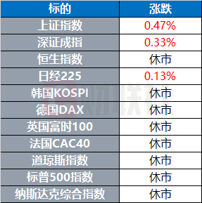 全球圣诞休市波及多国市场