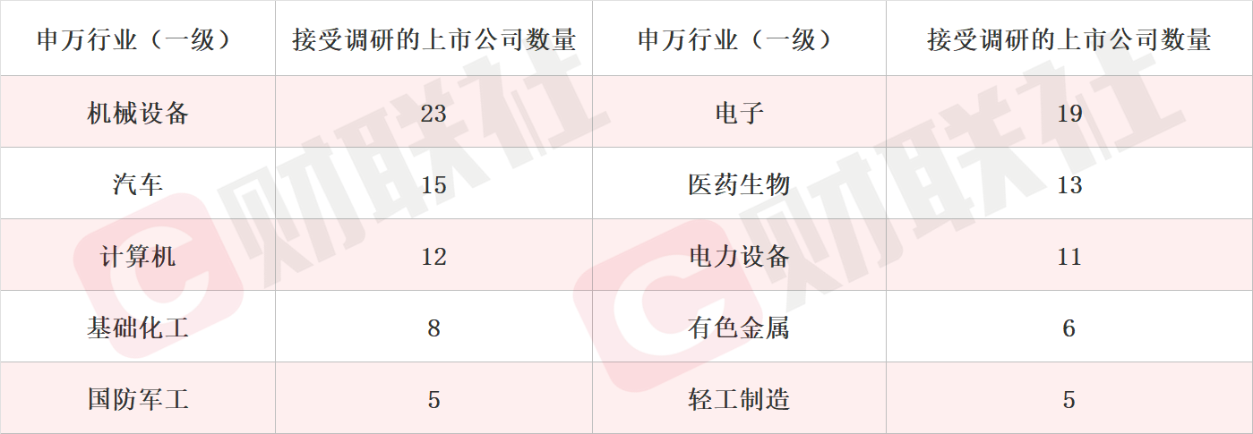 机构密集调研A股三大热门行业