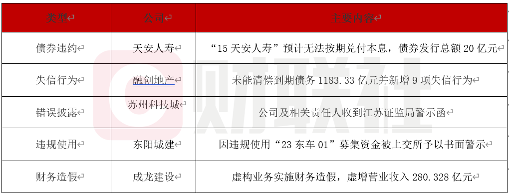 天安人寿20亿债券违约