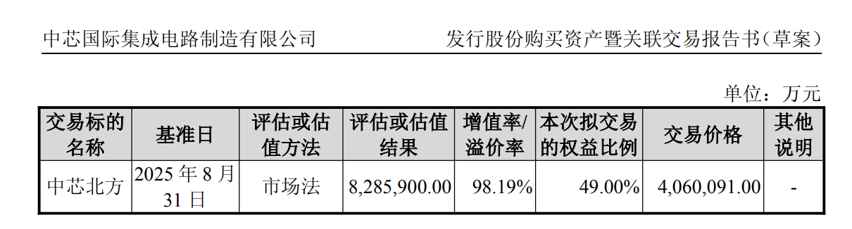 中芯国际406亿全资控股中芯北方