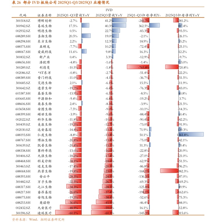 IVD行业寒冬：超八成企业下滑