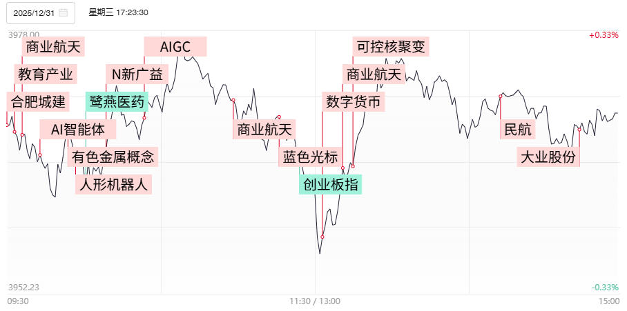 银行等权重板块支撑沪指追平日线连阳历史纪录，AI软硬件再现分化