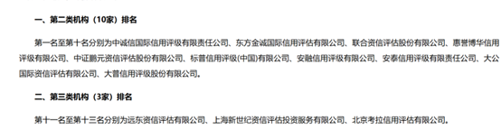 新世纪评级跌出行业前三
