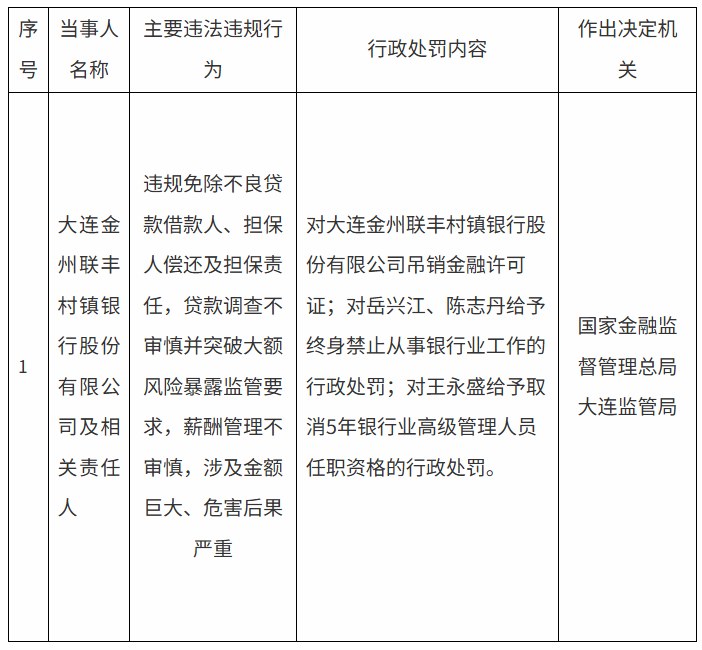 大连一村镇银行被吊销金融许可证