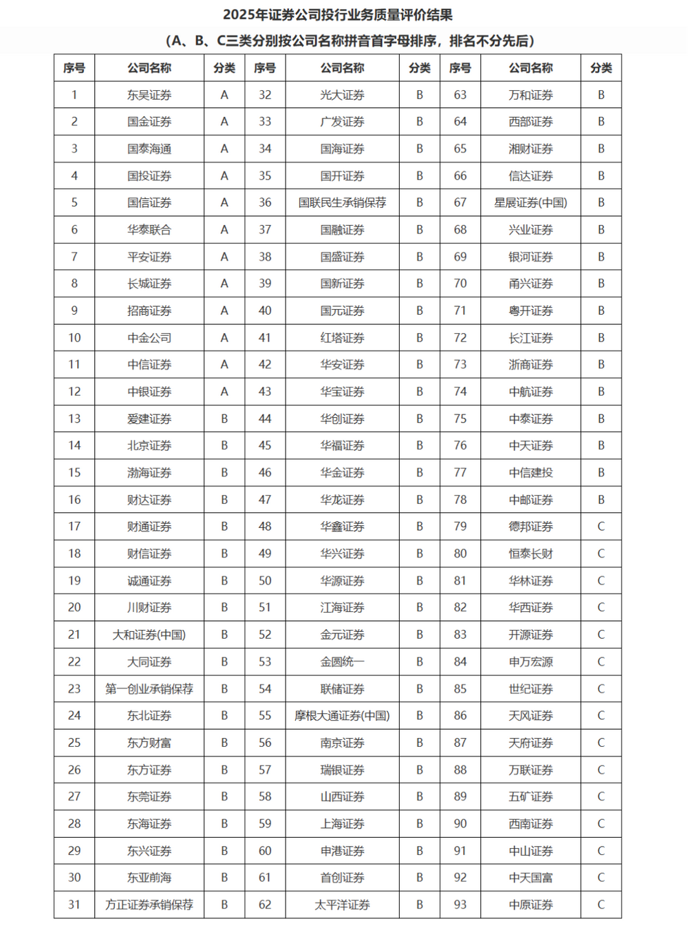 中证协发布投行质量评价结果