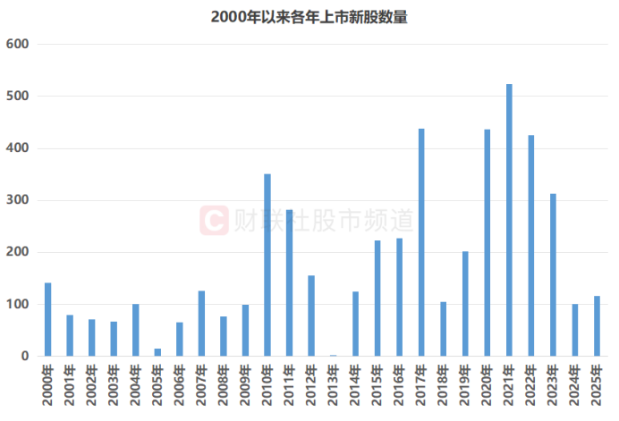 A股新股首日平均涨259%