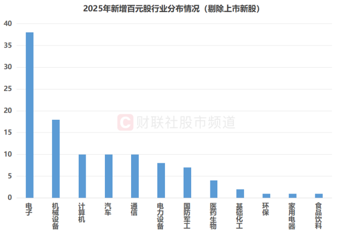 A股百元股一年激增119只