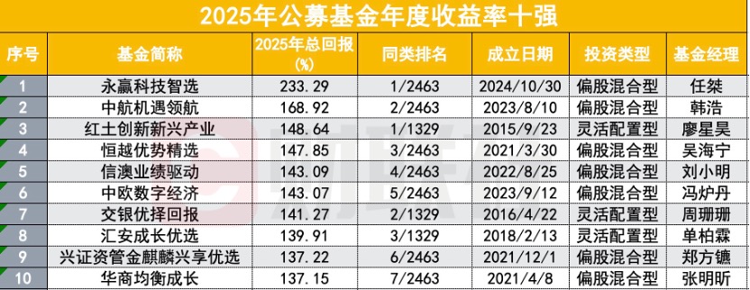 永赢科技智选创233%收益新纪录