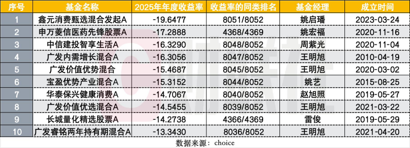 基金业绩两极分化创纪录