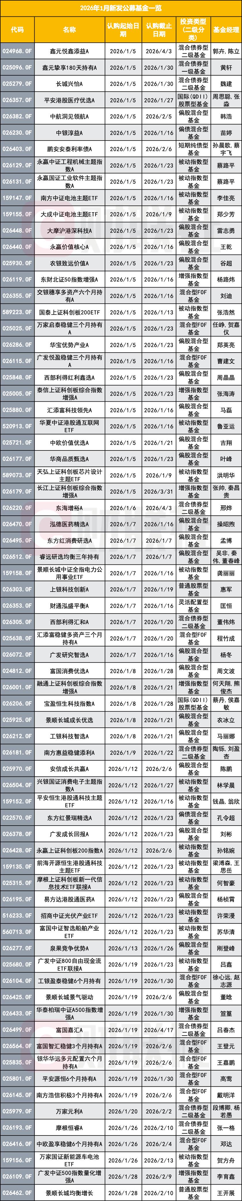 71只新基金开年扎堆发行