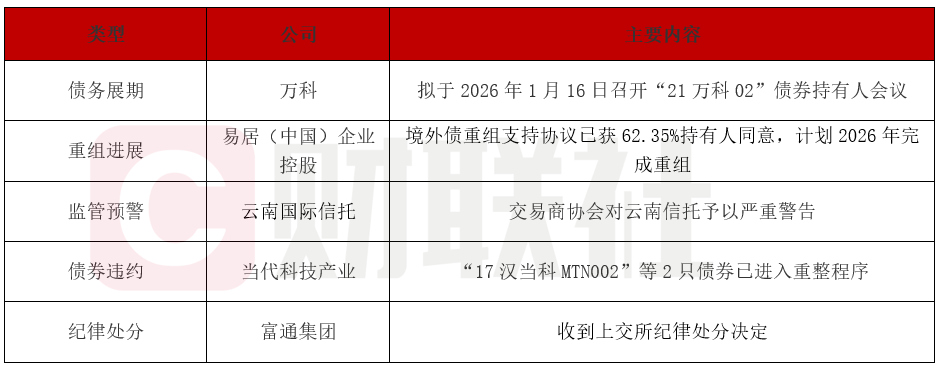 万科拟调整债券回售兑付安排