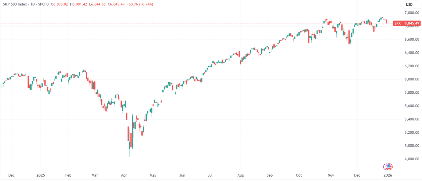 华尔街押注2026年美股续涨