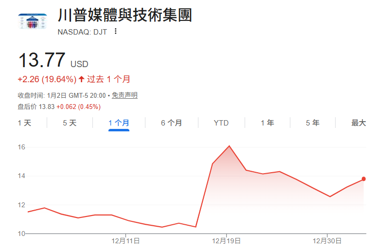 特朗普媒体与核聚变公司合并