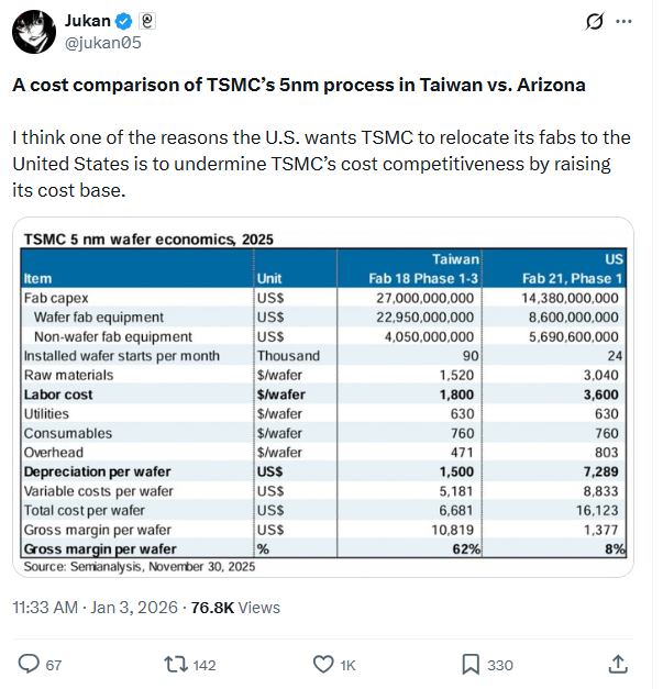 台积电美国建厂巨亏成本飙升