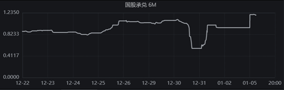 票据利率开年跳升