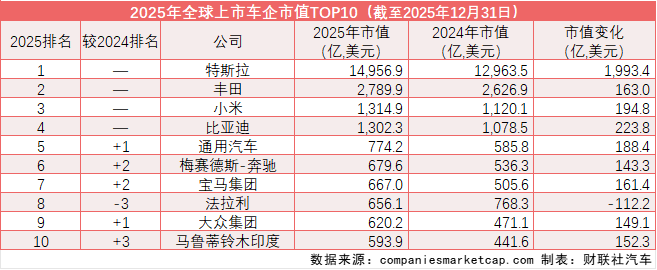 小米汽车市值冲进全球前三