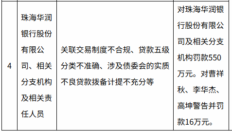 华润银行因风控违规被罚550万