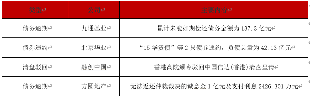 九通基业137亿债务逾期