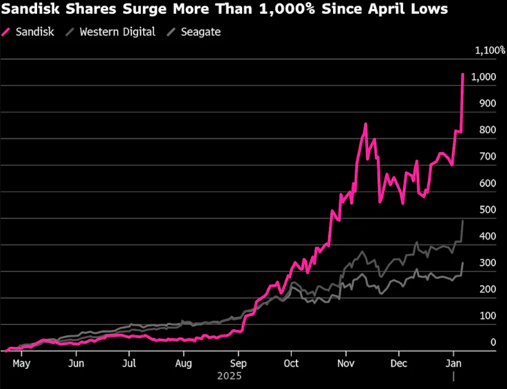 黄仁勋一句话引爆存储股