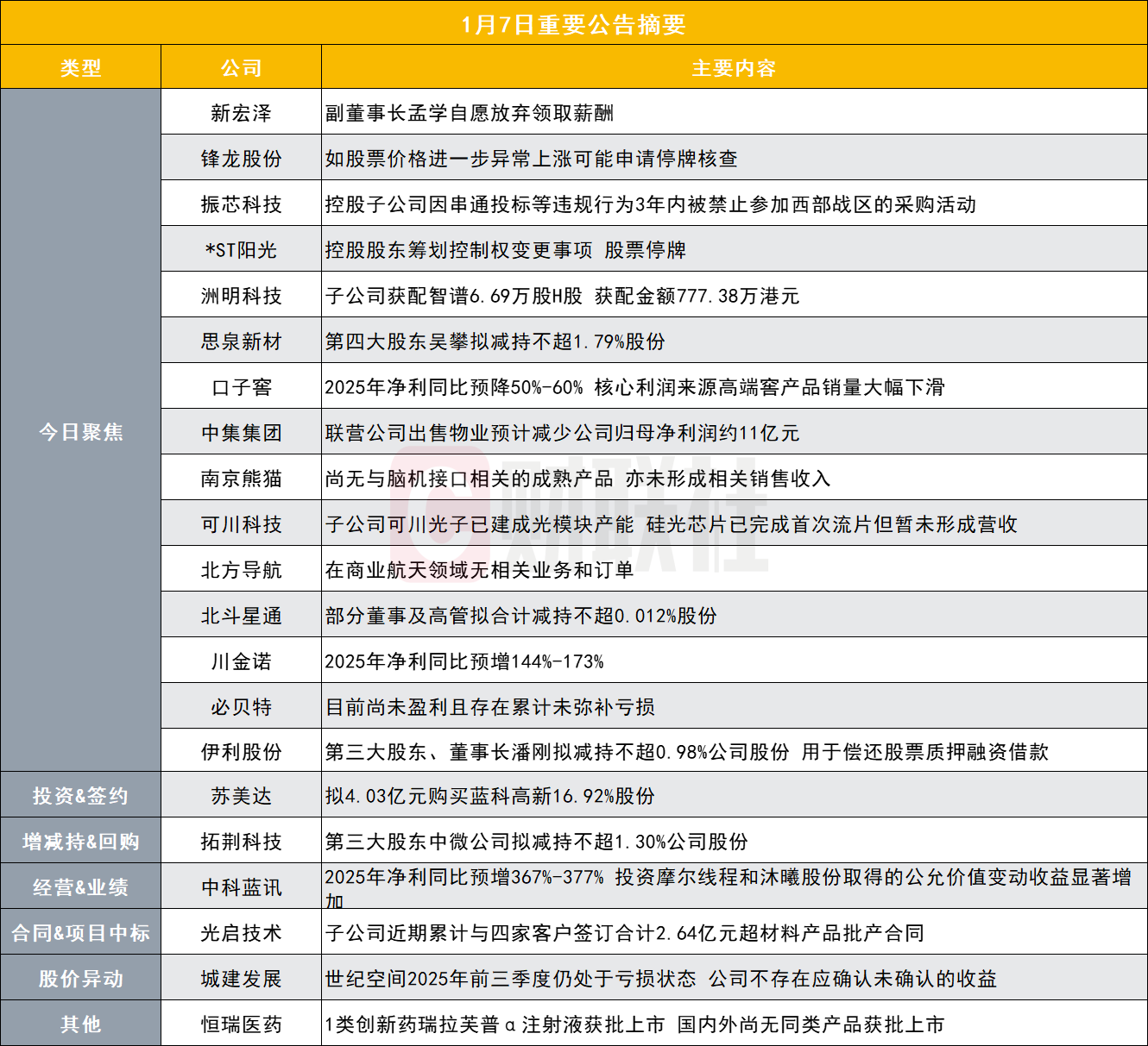 新宏泽副董事长弃薪护盘