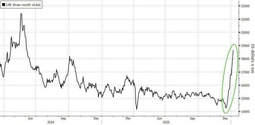 镍价暴涨创19个月新高