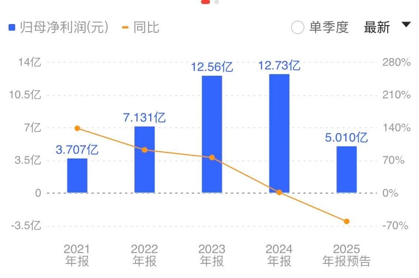 奥特维业绩双降转型突围