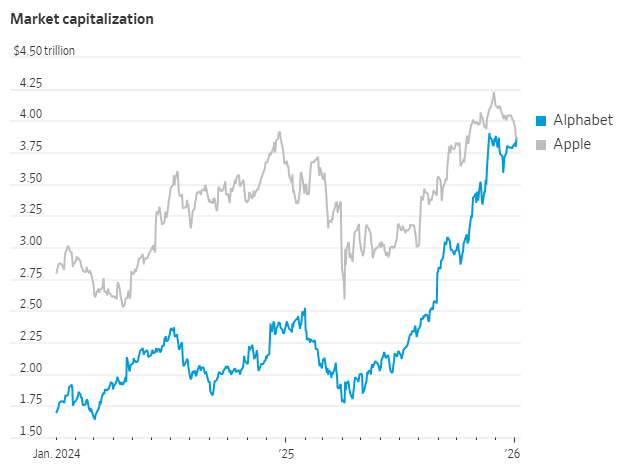 谷歌市值八年首超苹果