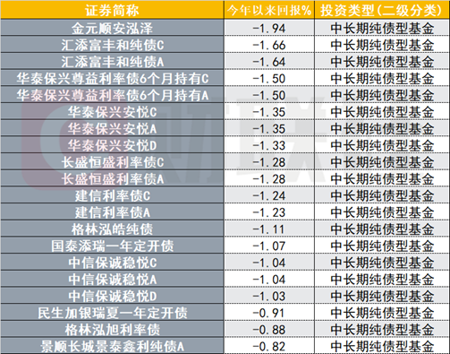 2026开年债基七成下跌