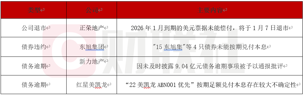 正荣地产美元债违约退市