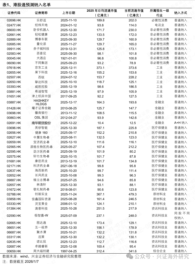 港股通门槛提至90亿市值