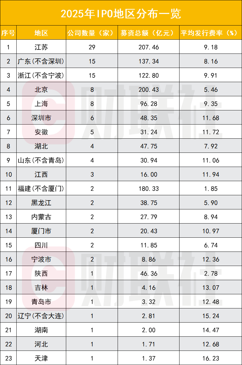 苏州领跑2025年A股上市城市榜