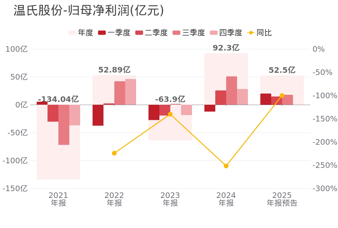 温氏股份：2025年净利同比预降41%-46% 生猪和肉鸡养殖业务利润同比下降