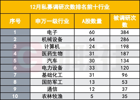 私募年末扎堆调研科技制造股