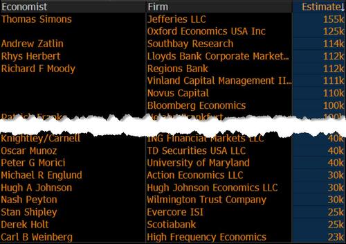 非农数据今晚揭晓引爆市场