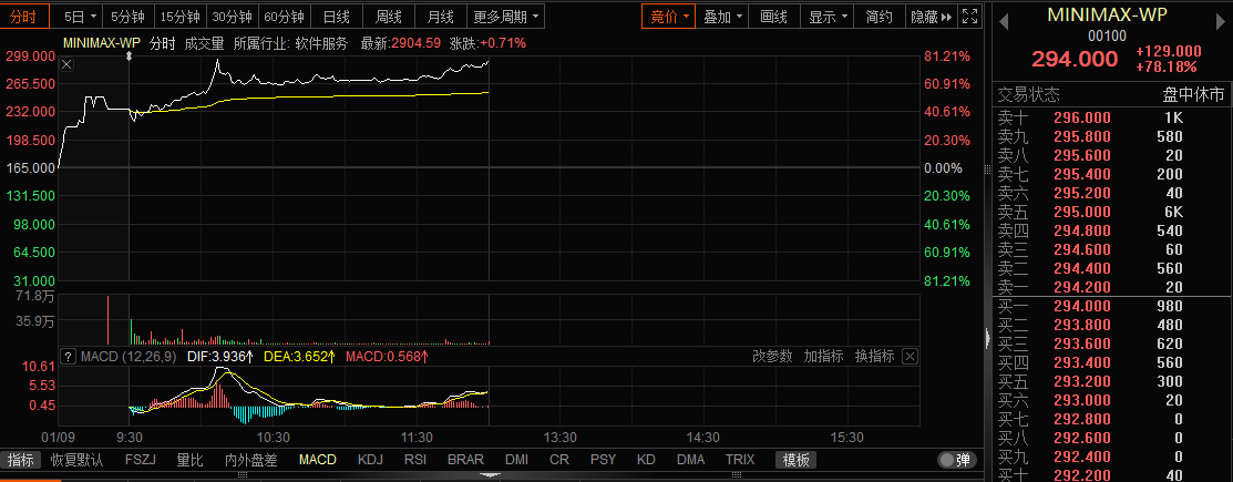 MiniMax港股上市首日飙涨78%