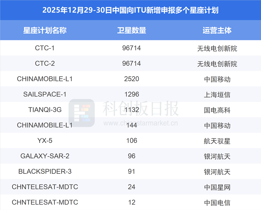 中国申报20万颗低轨卫星