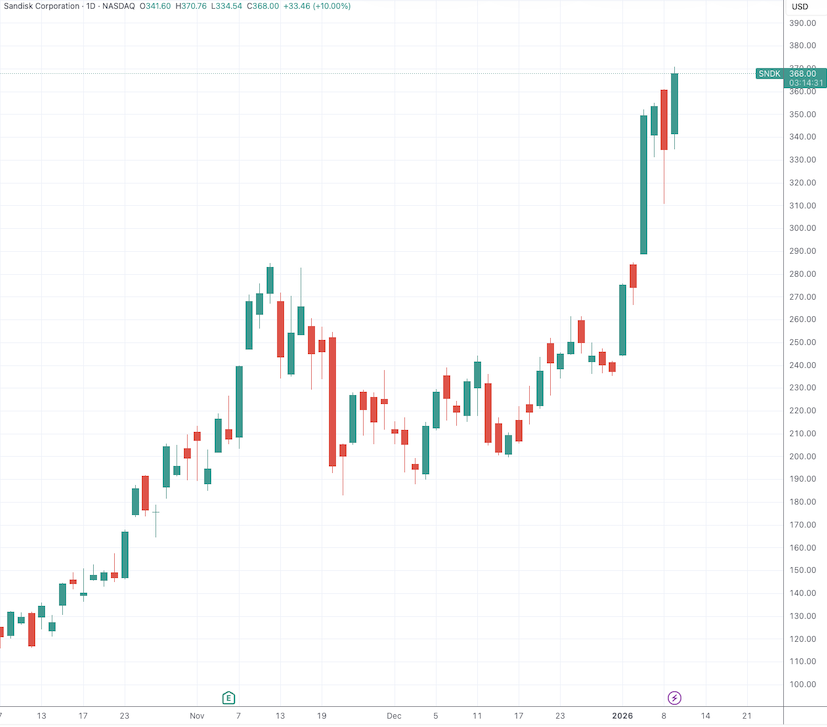 闪迪拟将企业级SSD价格上调一倍