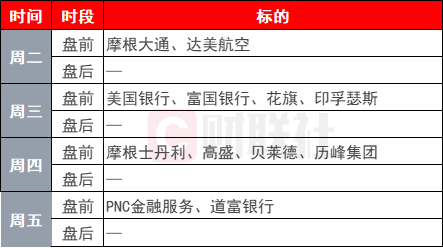 美股迎关键考验，财报与CPI数据将至