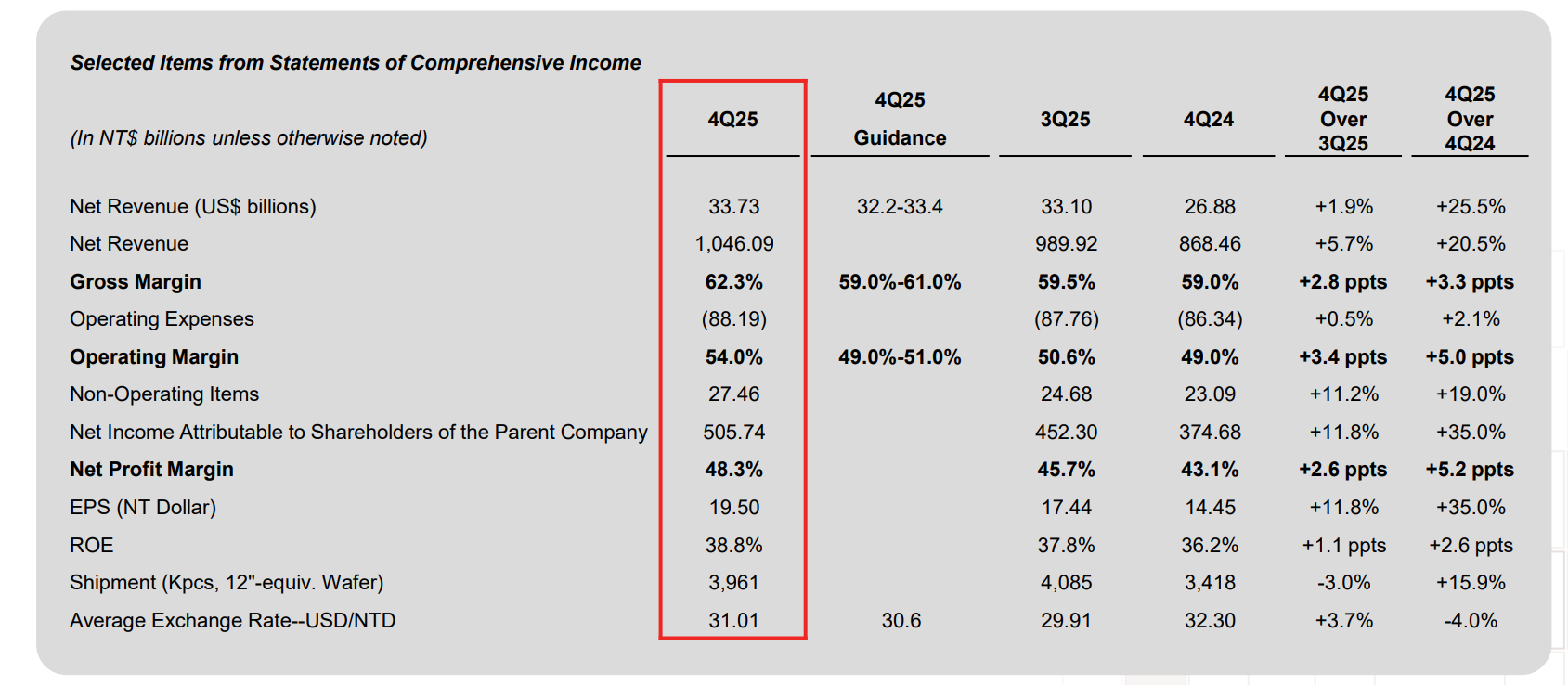 台积电财报亮眼：利润飙升35% 先进芯片贡献超七成营收