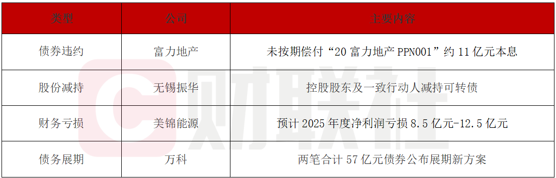 富力地产11亿债券违约