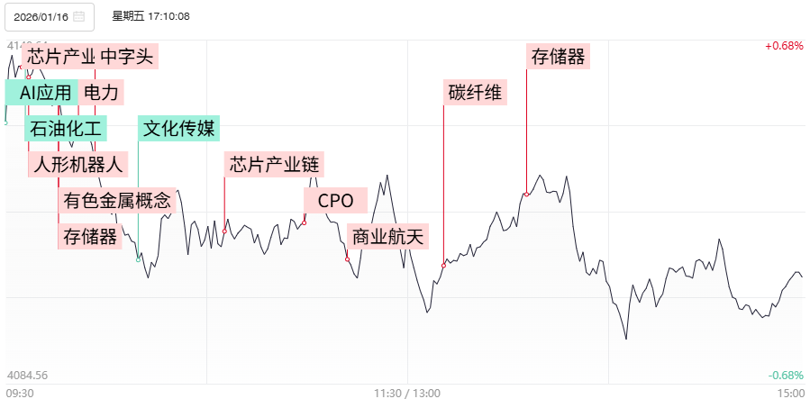 沪指四连跌失守10日线 AI软硬件分化机器人概念活跃