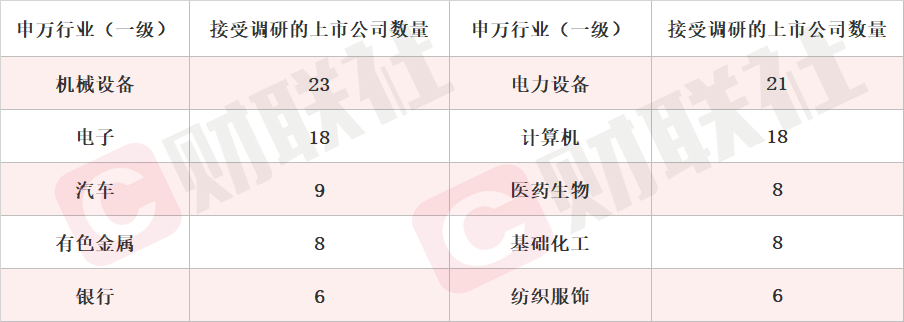 166家公司迎机构调研