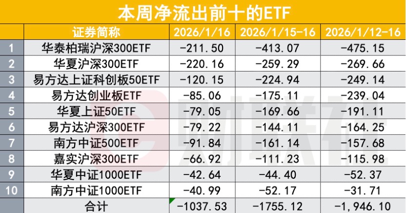 宽基ETF单周流出近2000亿