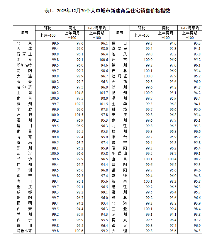 2025年12月楼市持续降温