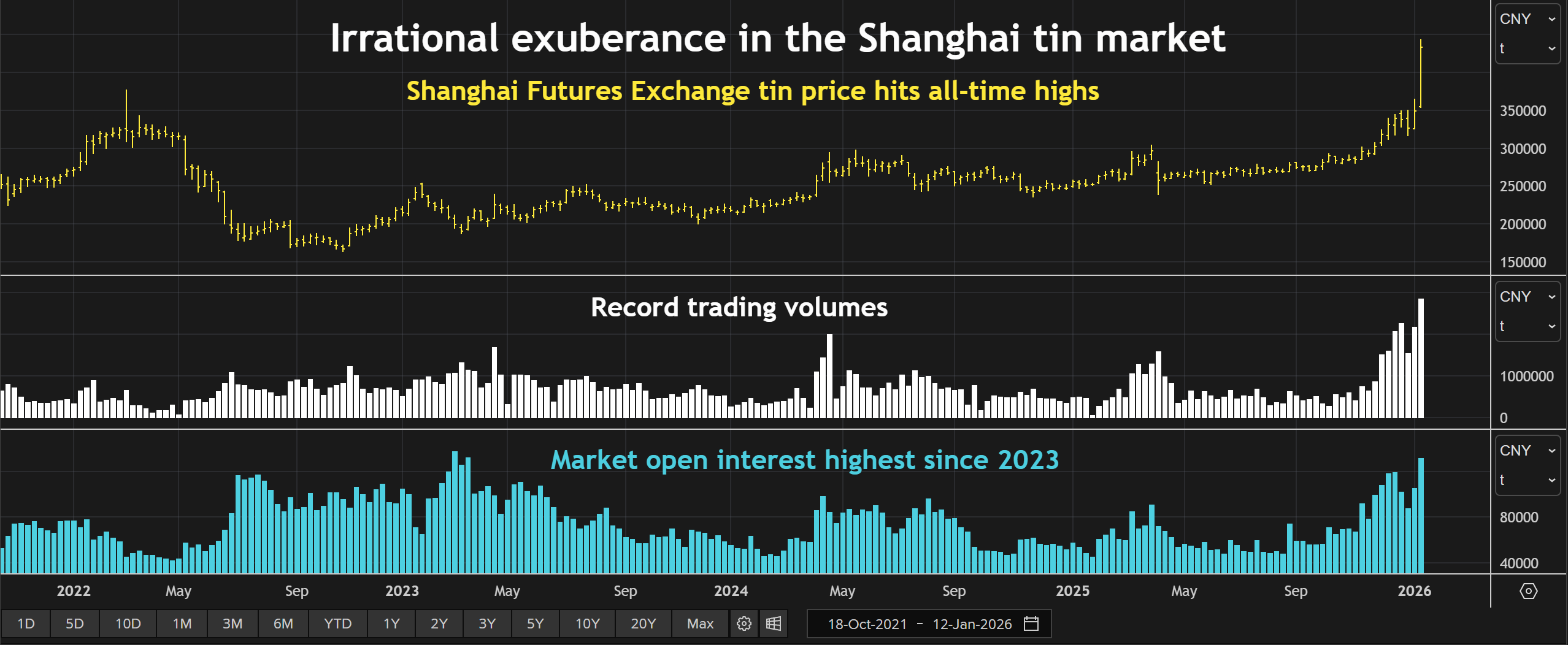 锡价暴涨21%创历史新高
