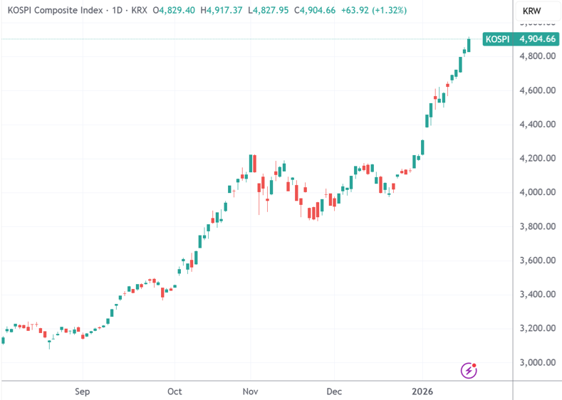 韩国股指新年连续12个交易日创收盘历史新高