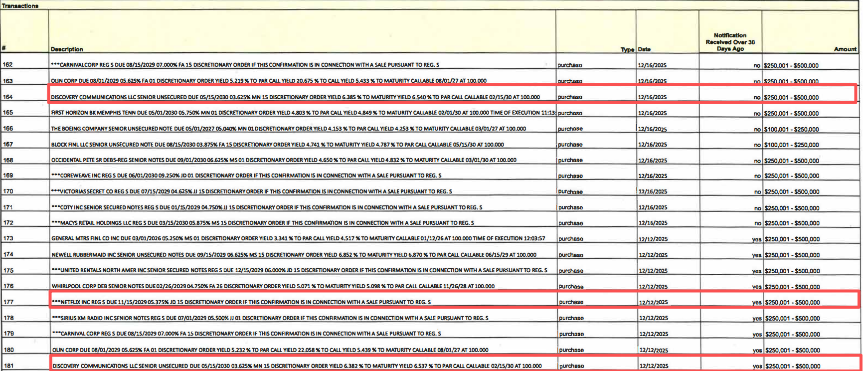 特朗普家族购入Netflix与华纳债券