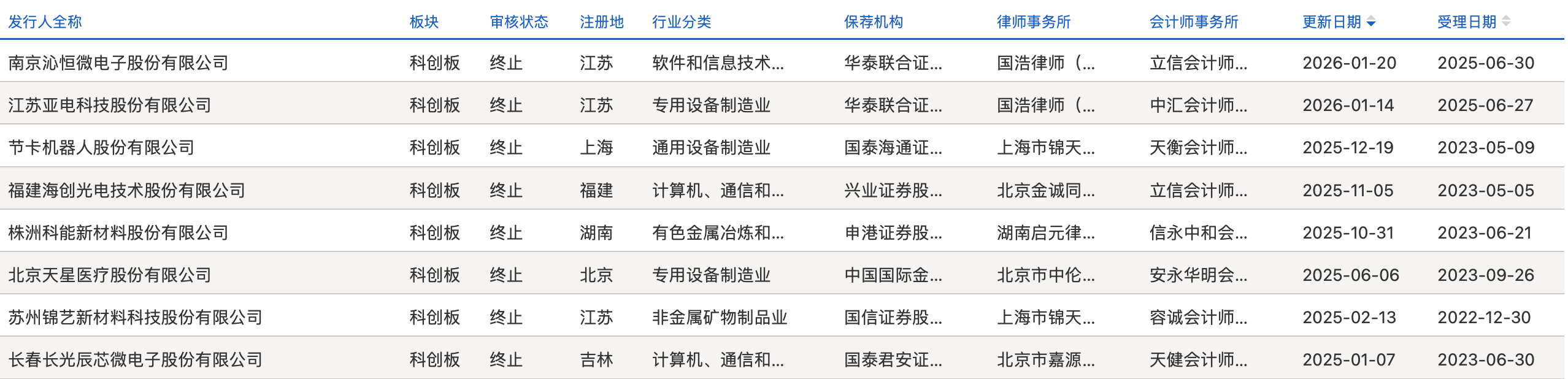 开年两半导体企业IPO终止