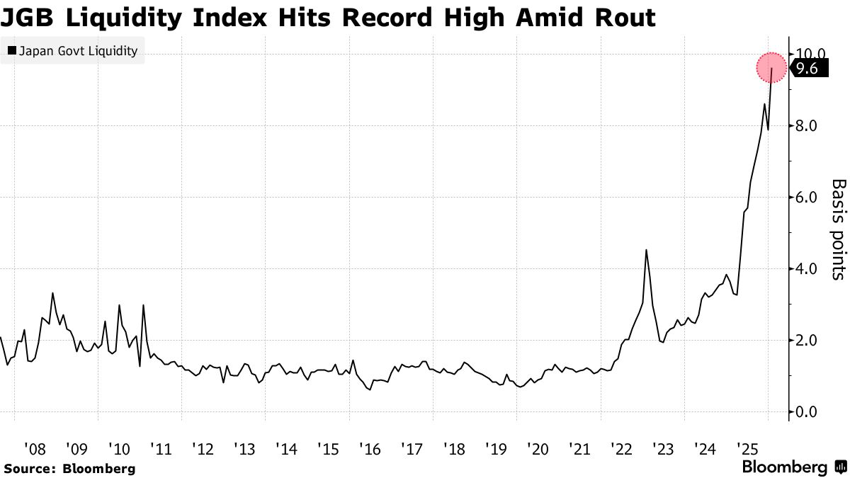 日债遭抛售收益率创历史新高