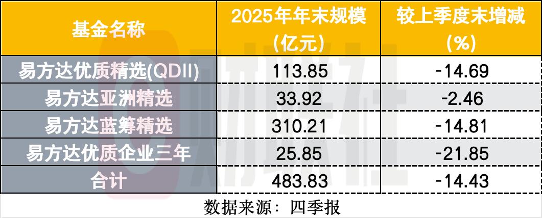 张坤最新持仓曝光消费布局